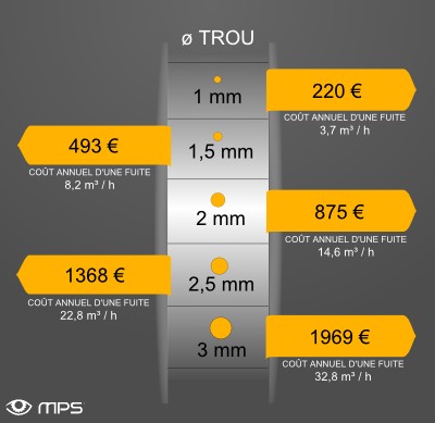 Coût fuite air comprimé diamètre