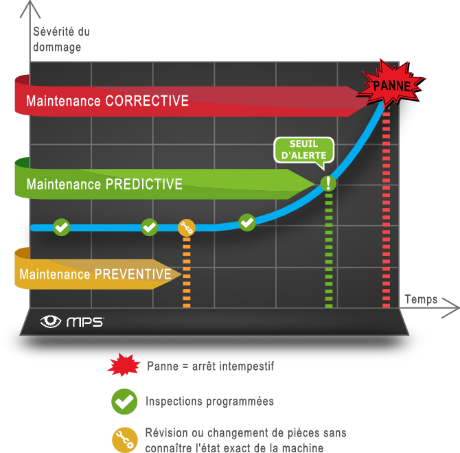 différence type maintenance prédictive conditionnelle prévisionnelle préventive corrective