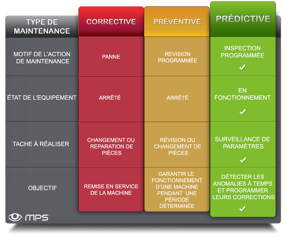 comparatif type maintenance industrielle disponibilité fiabilité gain économie